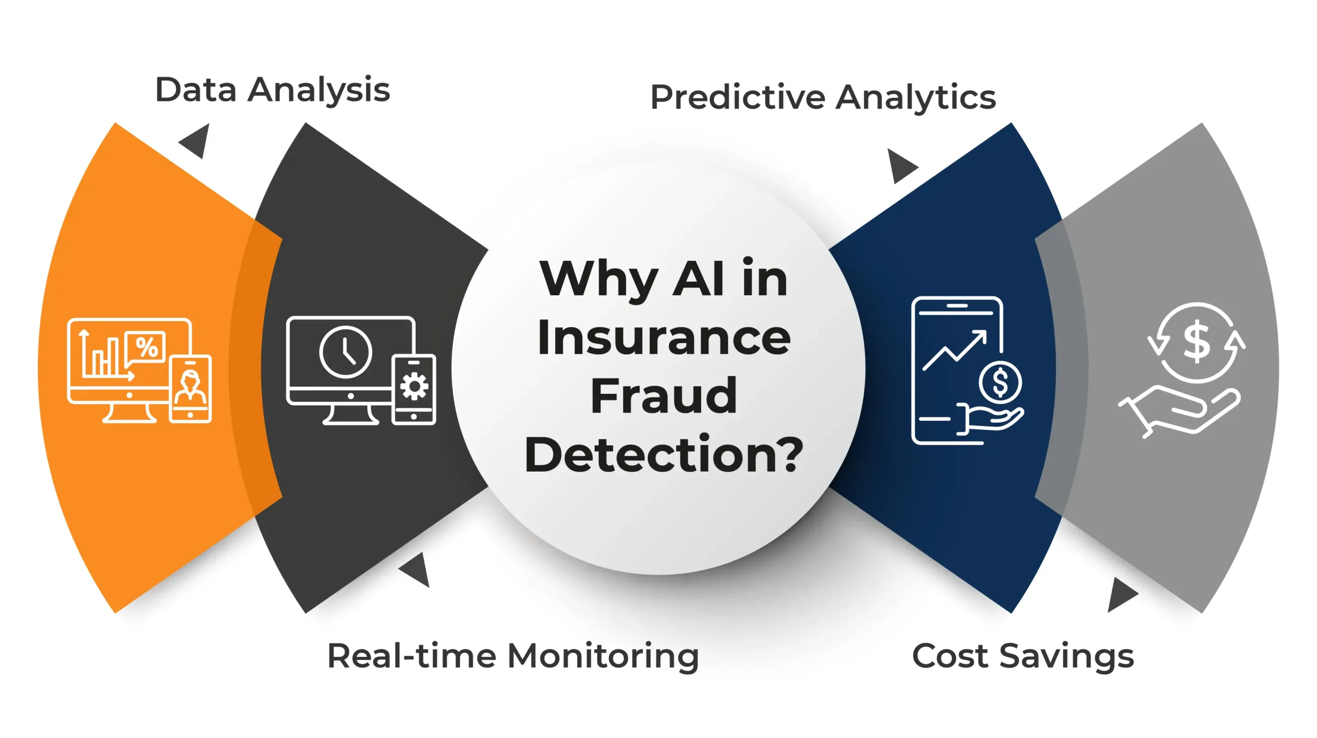 Employing Artificial Intelligence & Machine Learning Algorithms for Risk Assessment and Fraud Detection in Health Insurance
